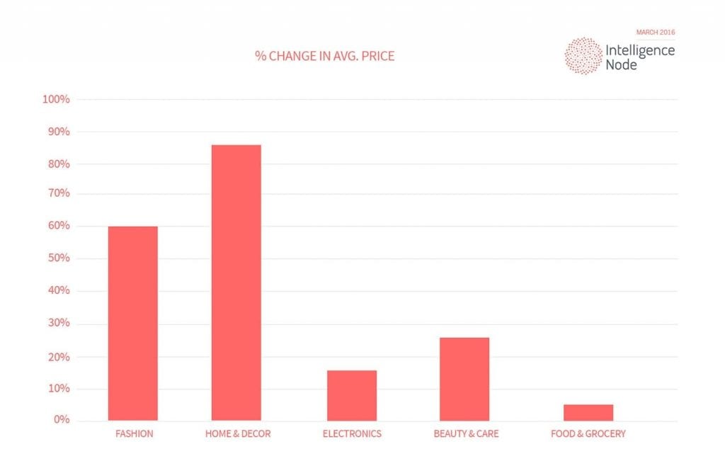 Retail trend chart 4