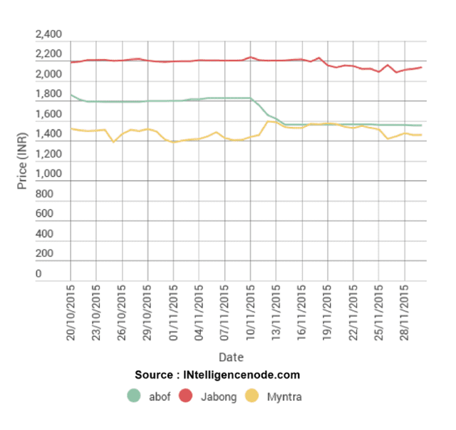 Average_Price_Comparision