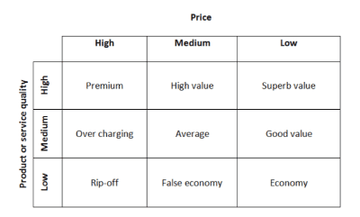 price quality strategy model