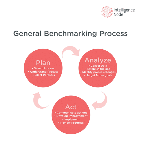 general pricing benchmarks