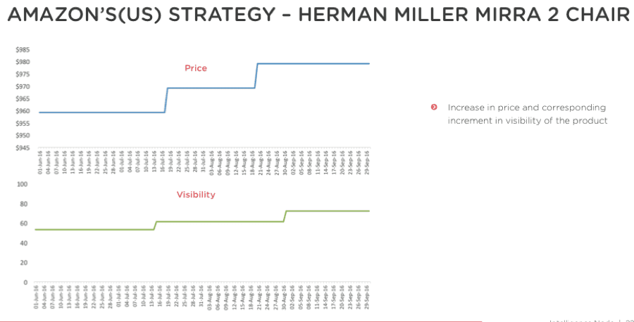 Amazon strategy herman miller chair