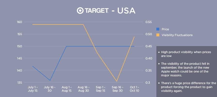 Graph showing Fitbit price visibility on Target USA