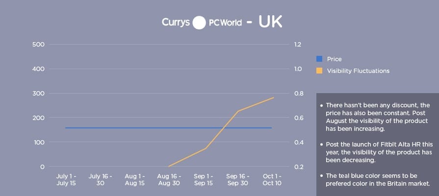 Graph showing fitbit price visibility on Currys UK