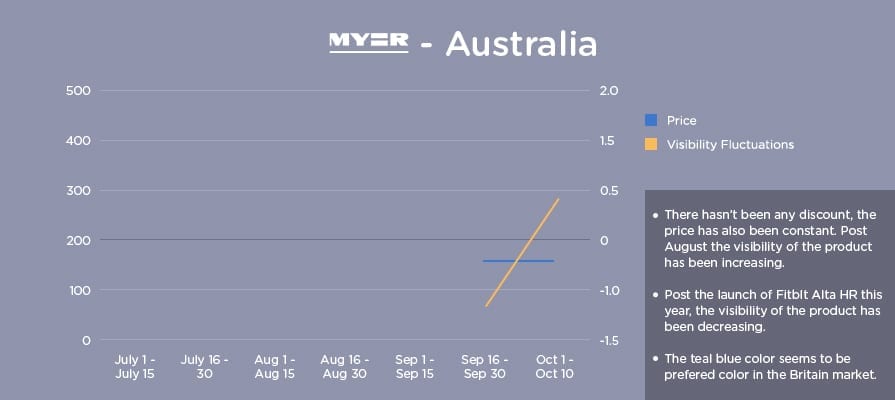 Graph showing fitbit price visibility on Myer Australia