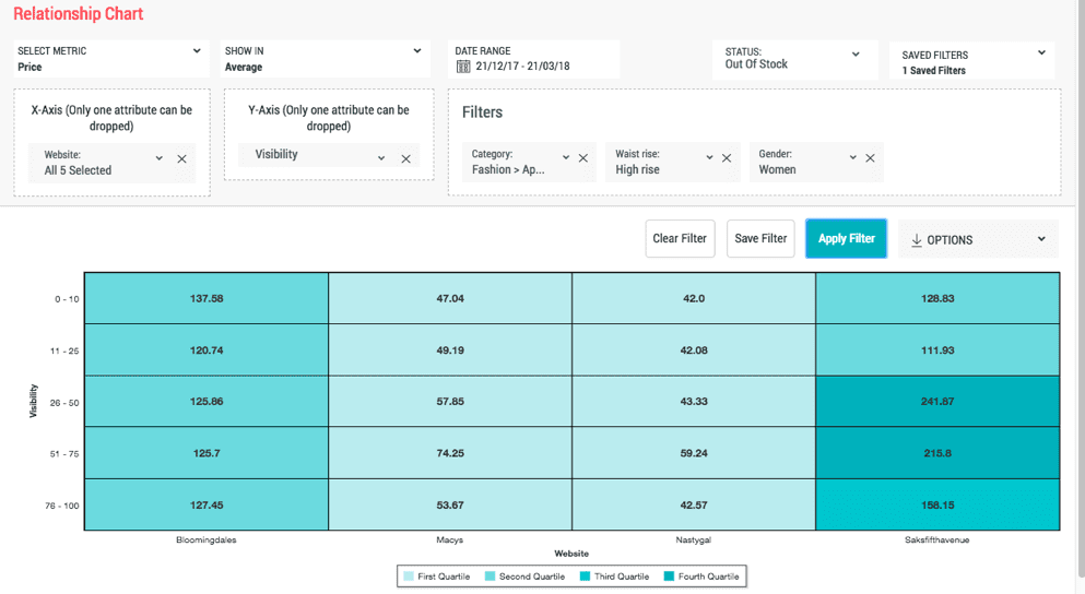 Data Chart showing Saks Fifth Avenue visibility ranking